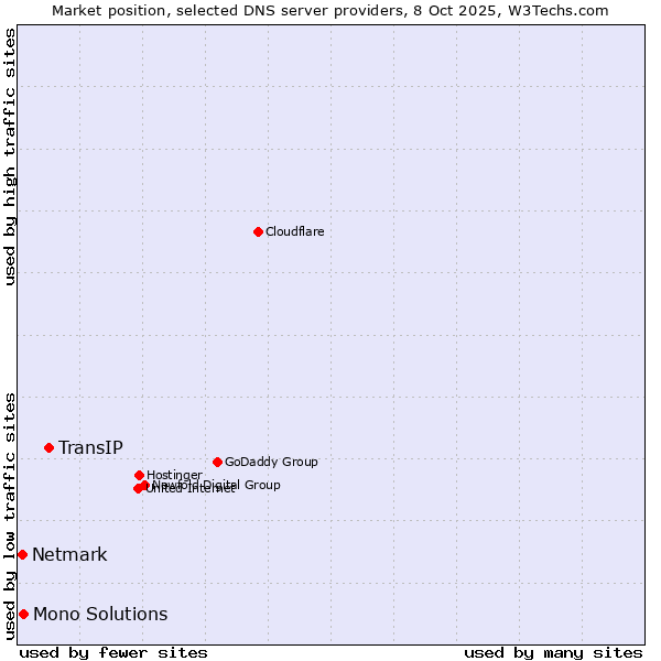Market position of TransIP vs. Mono Solutions vs. Netmark