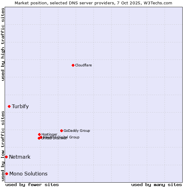 Market position of Turbify vs. Mono Solutions vs. Netmark