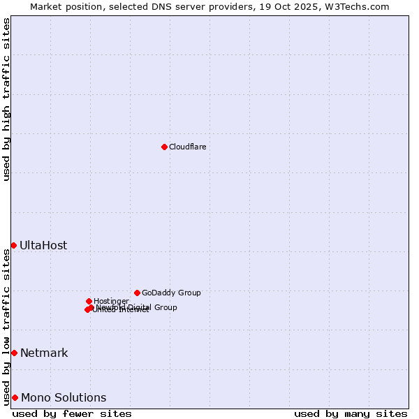Market position of Mono Solutions vs. Netmark vs. UltaHost