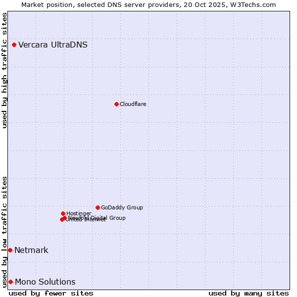 Market position of Vercara UltraDNS vs. Mono Solutions vs. Netmark