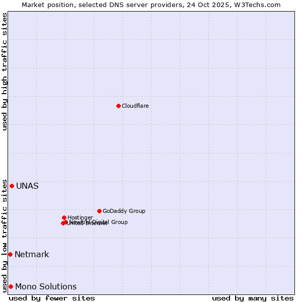 Market position of UNAS vs. Mono Solutions vs. Netmark