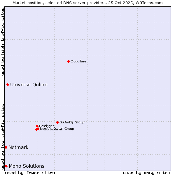 Market position of Universo Online vs. Mono Solutions vs. Netmark