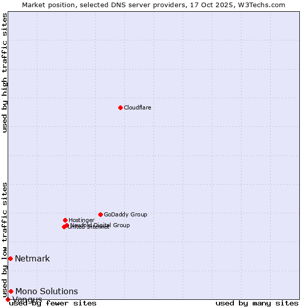 Market position of Mono Solutions vs. Netmark vs. Vangus