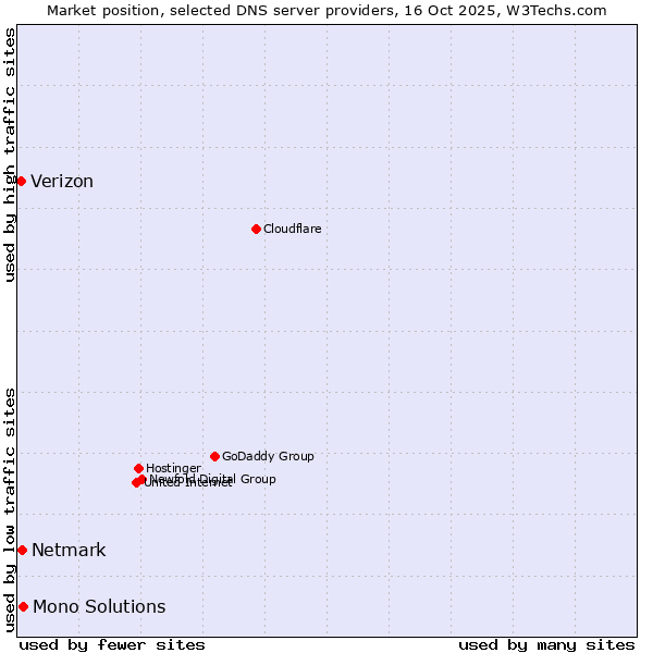 Market position of Mono Solutions vs. Netmark vs. Verizon