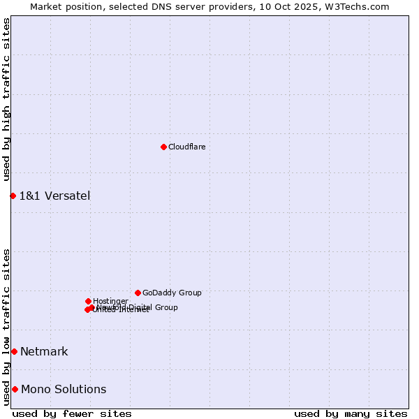 Market position of Mono Solutions vs. Netmark vs. 1&1 Versatel