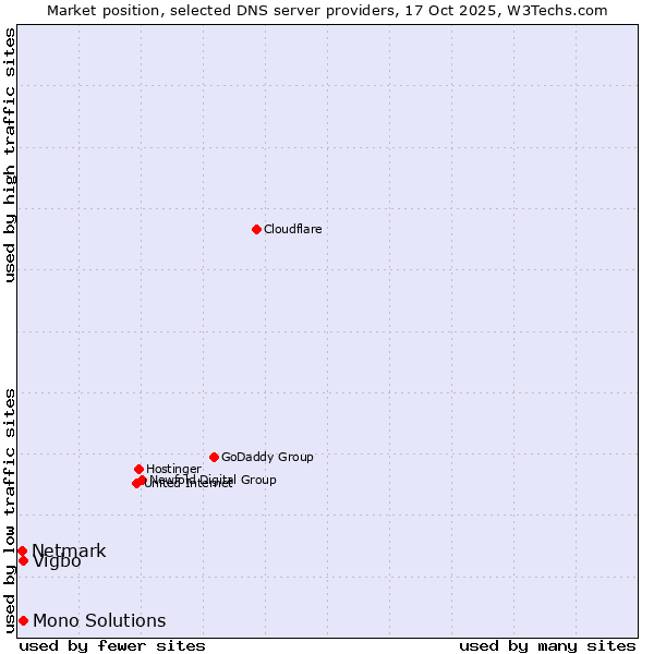 Market position of Vigbo vs. Mono Solutions vs. Netmark
