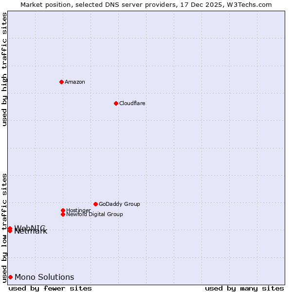 Market position of Mono Solutions vs. Netmark vs. WebNIC
