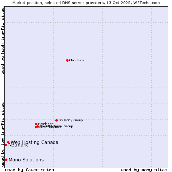 Market position of Web Hosting Canada vs. Mono Solutions vs. Netmark