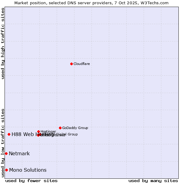 Market position of H88 Web Hosting vs. Mono Solutions vs. Netmark