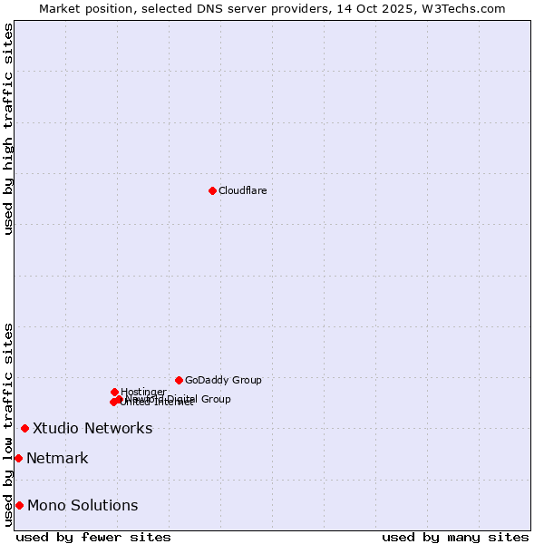 Market position of Xtudio Networks vs. Mono Solutions vs. Netmark