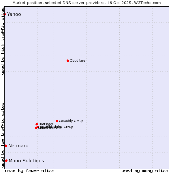Market position of Mono Solutions vs. Netmark vs. Yahoo