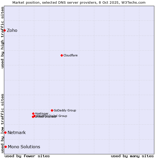Market position of Mono Solutions vs. Netmark vs. Zoho