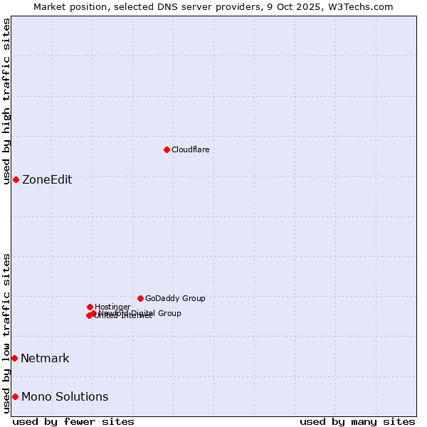 Market position of ZoneEdit vs. Mono Solutions vs. Netmark