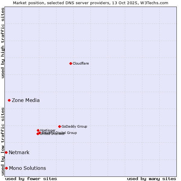Market position of Zone Media vs. Mono Solutions vs. Netmark