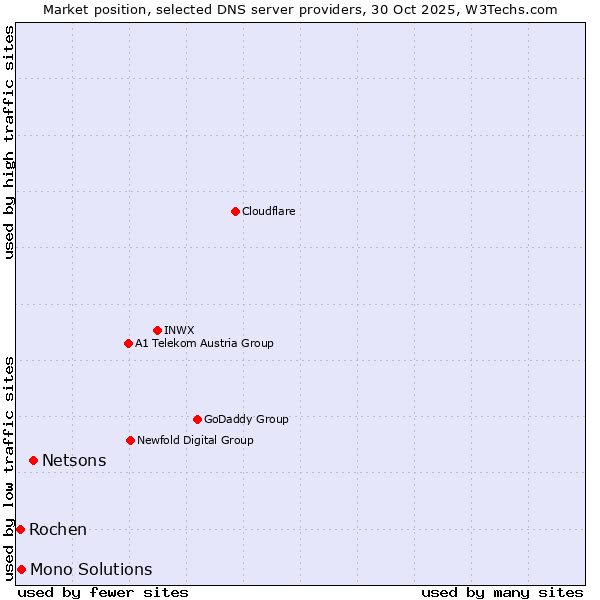 Market position of Netsons vs. Mono Solutions vs. Rochen