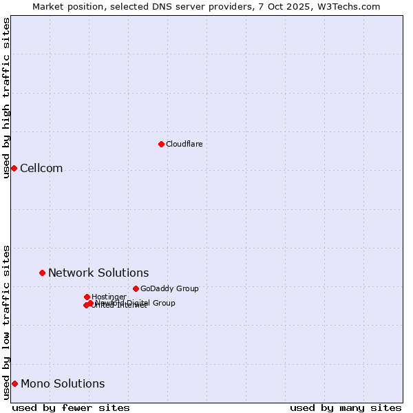 Market position of Network Solutions vs. Mono Solutions vs. Cellcom