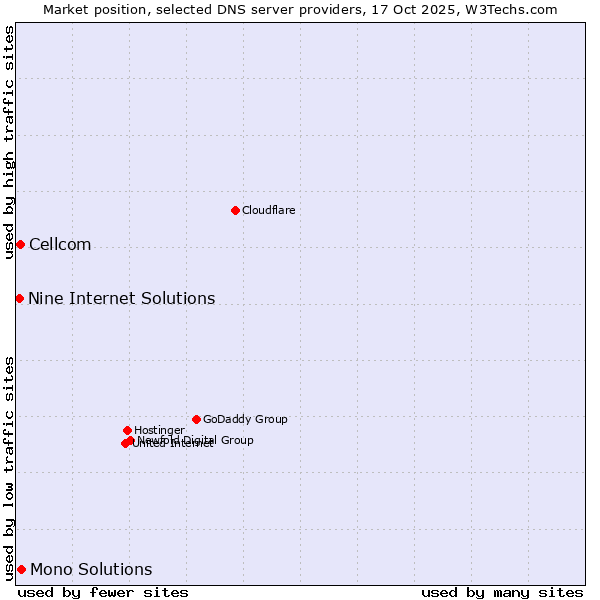 Market position of Mono Solutions vs. Cellcom vs. Nine Internet Solutions