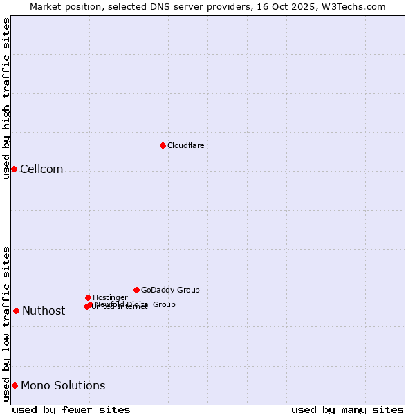 Market position of Nuthost vs. Mono Solutions vs. Cellcom