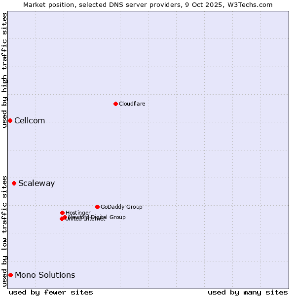 Market position of Scaleway vs. Mono Solutions vs. Cellcom