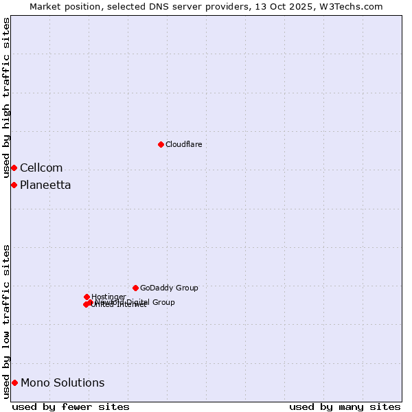 Market position of Mono Solutions vs. Planeetta vs. Cellcom