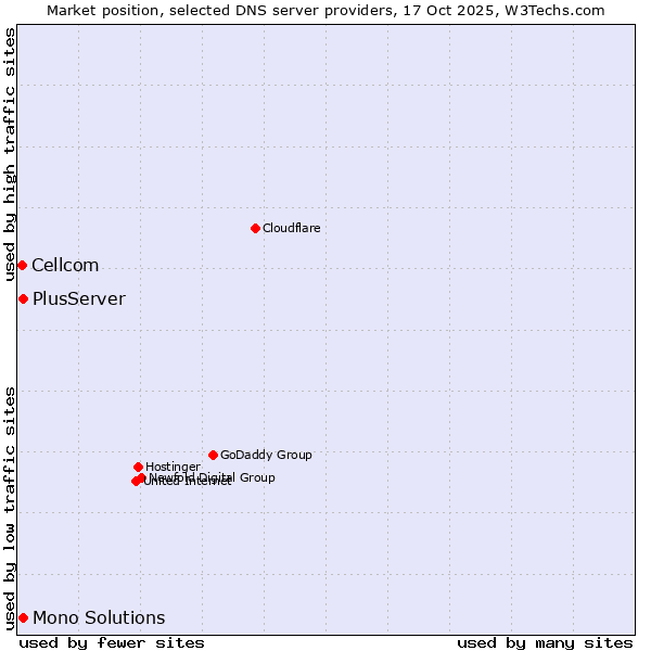 Market position of PlusServer vs. Mono Solutions vs. Cellcom