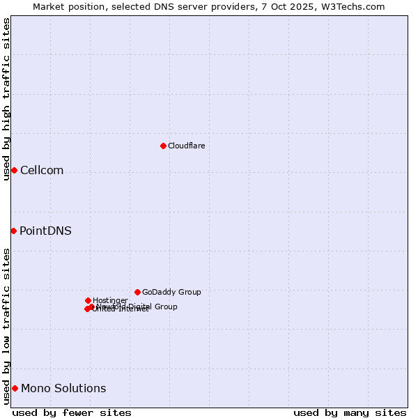 Market position of Mono Solutions vs. Cellcom vs. PointDNS