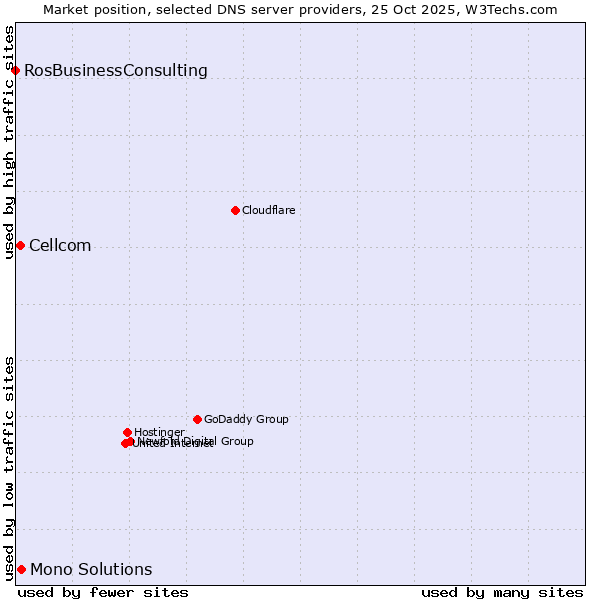 Market position of Mono Solutions vs. Cellcom vs. RosBusinessConsulting
