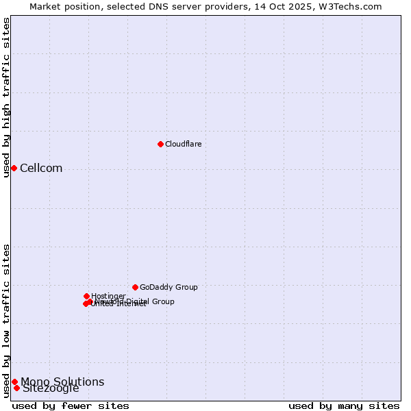 Market position of Sitezoogle vs. Mono Solutions vs. Cellcom