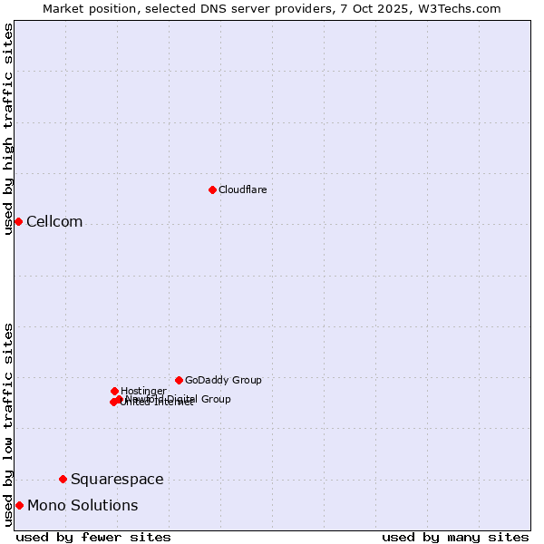 Market position of Squarespace vs. Mono Solutions vs. Cellcom