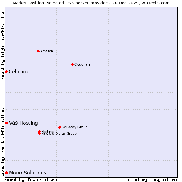 Market position of Váš Hosting vs. Mono Solutions vs. Cellcom