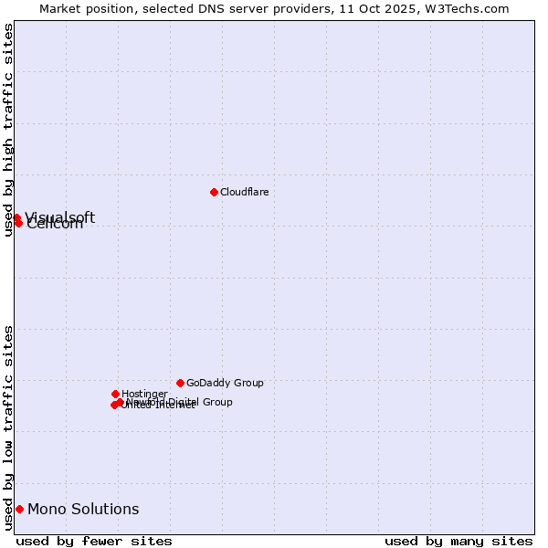 Market position of Mono Solutions vs. Cellcom vs. Visualsoft