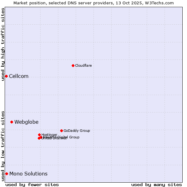 Market position of Webglobe vs. Mono Solutions vs. Cellcom