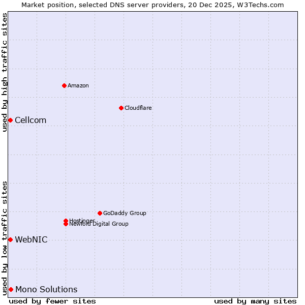 Market position of Mono Solutions vs. WebNIC vs. Cellcom