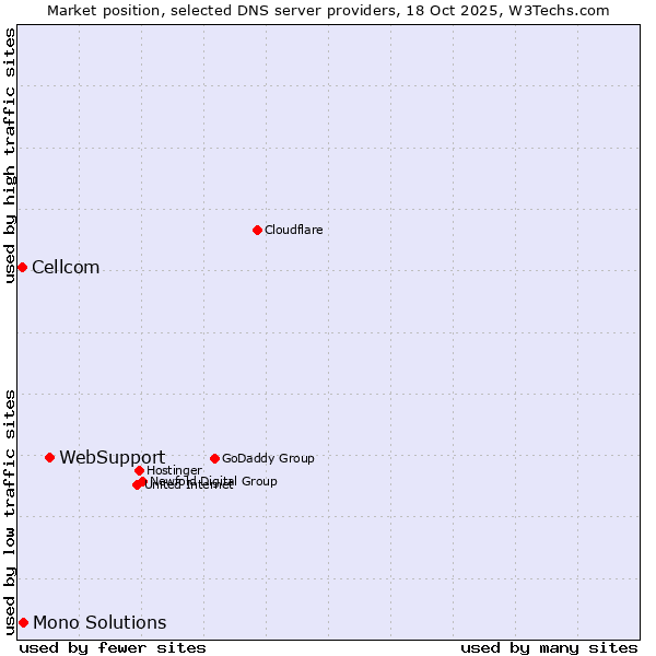 Market position of WebSupport vs. Mono Solutions vs. Cellcom