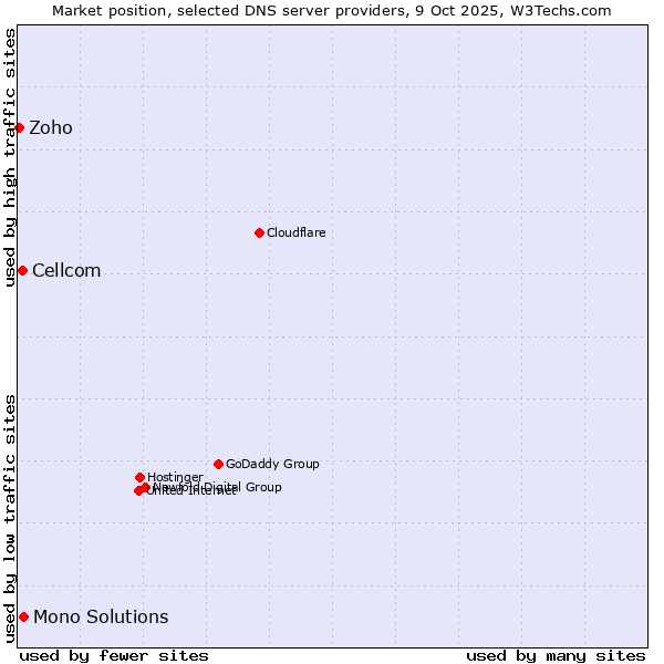 Market position of Mono Solutions vs. Cellcom vs. Zoho