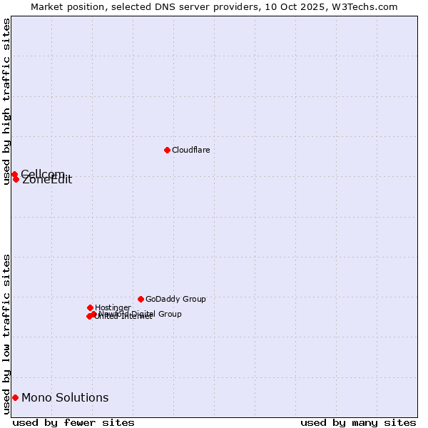 Market position of ZoneEdit vs. Mono Solutions vs. Cellcom