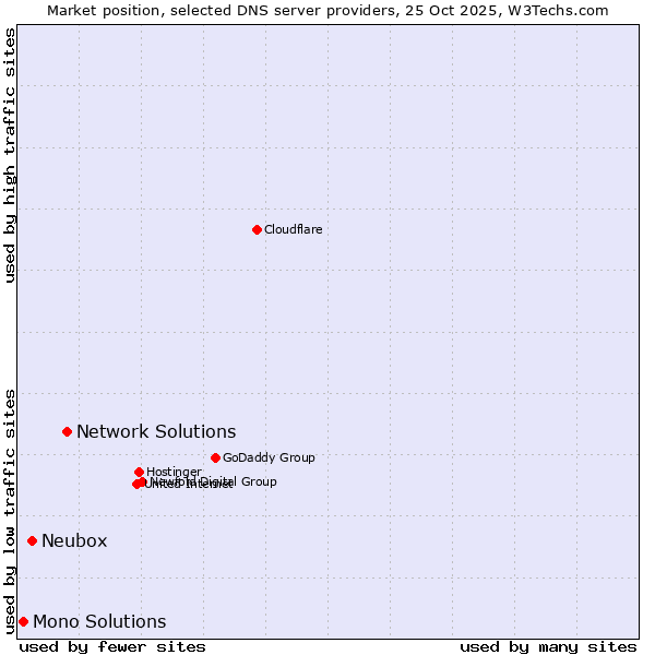 Market position of Network Solutions vs. Neubox vs. Mono Solutions