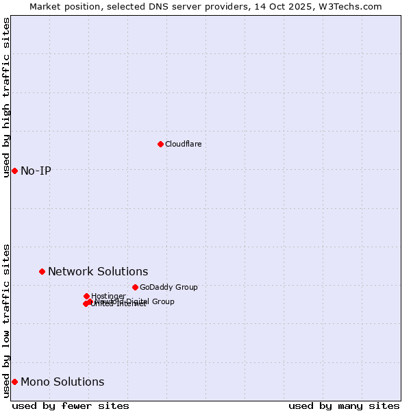 Market position of Network Solutions vs. No-IP vs. Mono Solutions