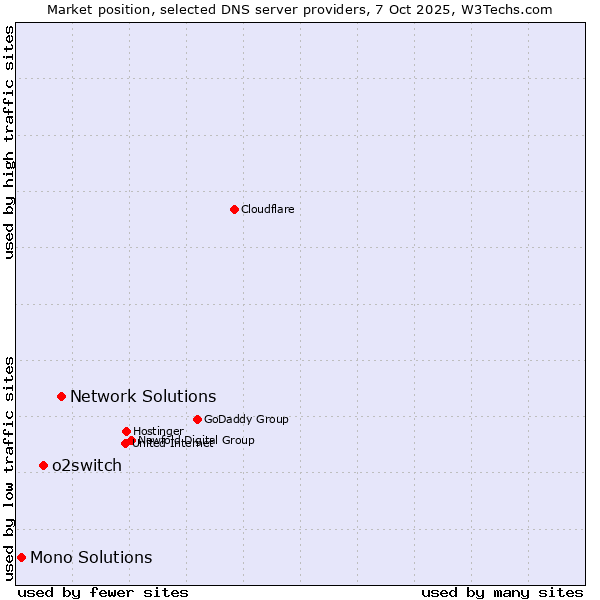 Market position of Network Solutions vs. o2switch vs. Mono Solutions