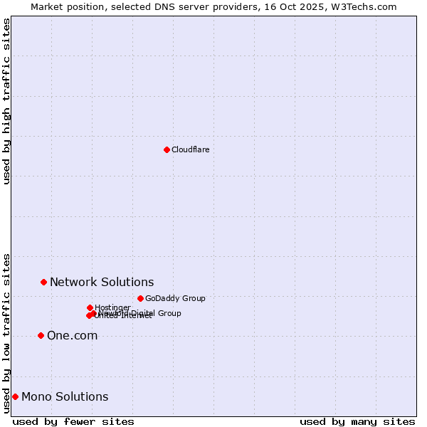 Market position of Network Solutions vs. One.com vs. Mono Solutions