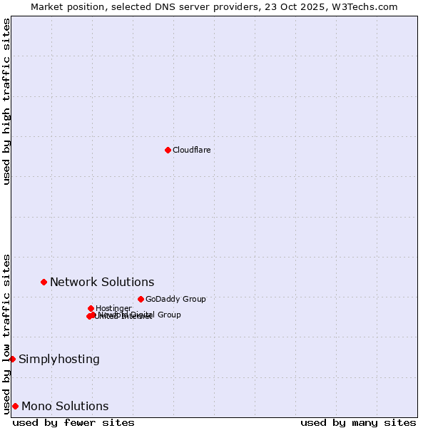 Market position of Network Solutions vs. Mono Solutions vs. Simplyhosting