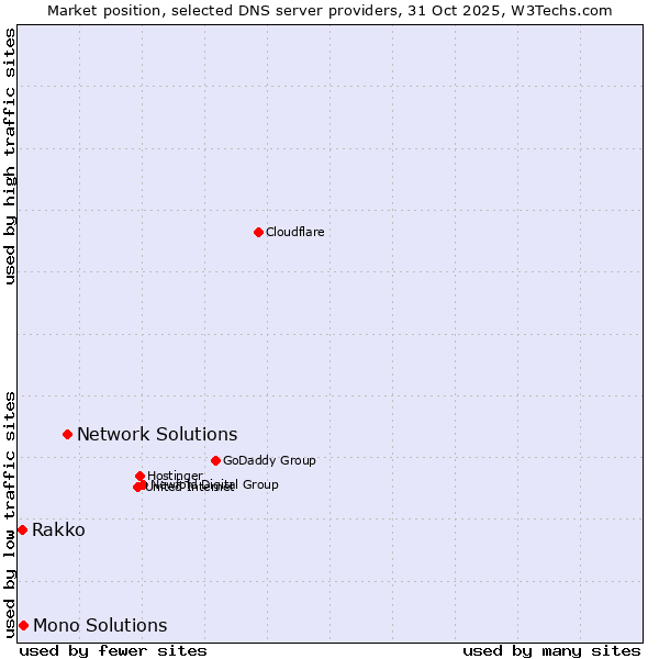 Market position of Network Solutions vs. Mono Solutions vs. Rakko
