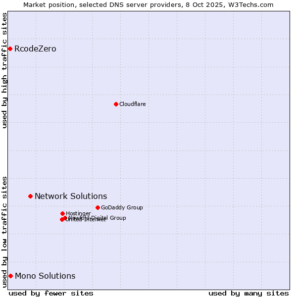 Market position of Network Solutions vs. Mono Solutions vs. RcodeZero