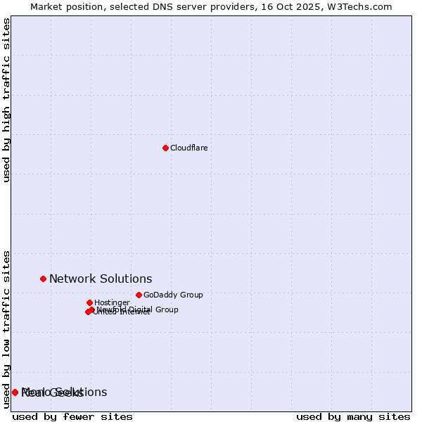 Market position of Network Solutions vs. Real Geeks vs. Mono Solutions