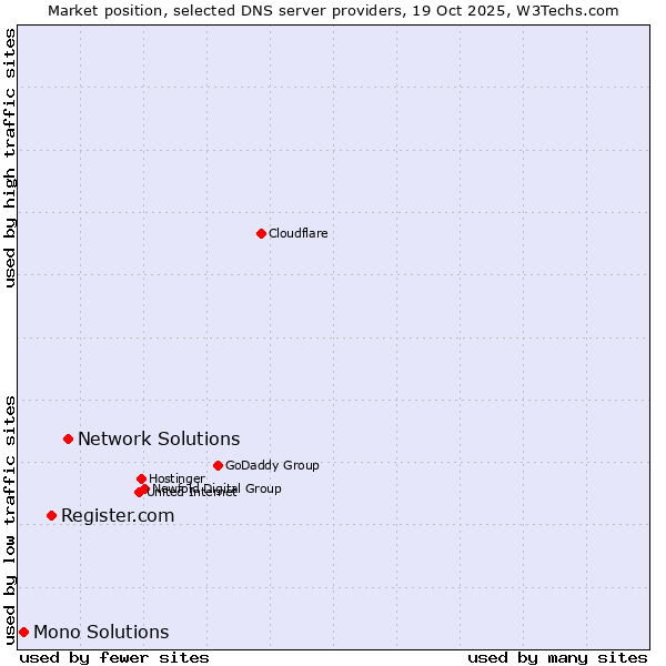 Market position of Network Solutions vs. Register.com vs. Mono Solutions