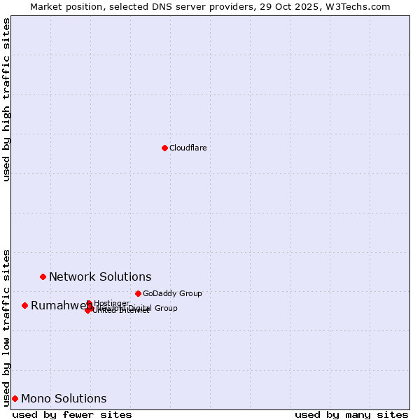 Market position of Network Solutions vs. Rumahweb vs. Mono Solutions