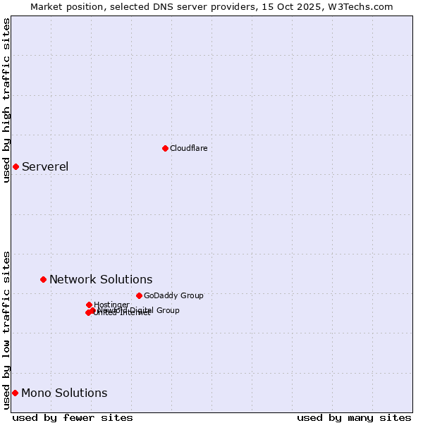 Market position of Network Solutions vs. Serverel vs. Mono Solutions