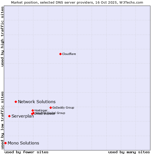 Market position of Network Solutions vs. Serverplan vs. Mono Solutions