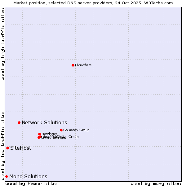Market position of Network Solutions vs. SiteHost vs. Mono Solutions