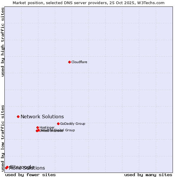 Market position of Network Solutions vs. Sitezoogle vs. Mono Solutions